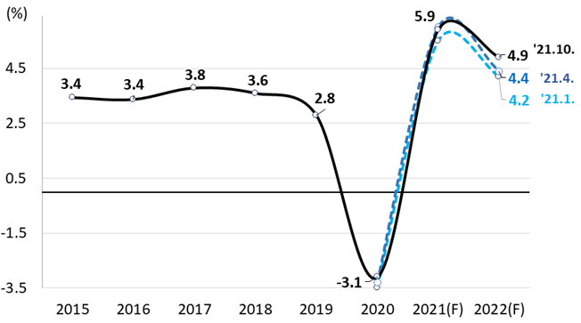 IMF(2021.10.) World Economic Outlook
